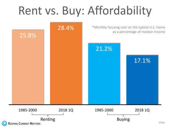 Are You Spending TOO Much On Rent?