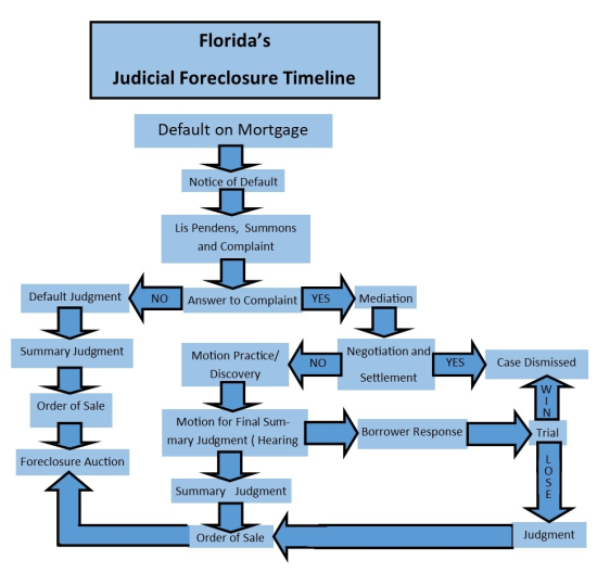 Florida foreclosure process flowchart at ron edelstein blog