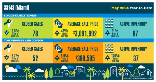  33143 Sotuh Miami Zipcode Closed Sales May23_24