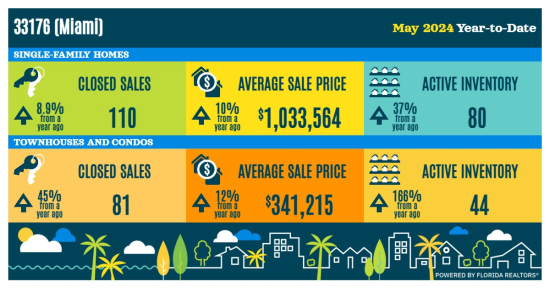 33176 Miami Zipcode Closed Sales May 23-24