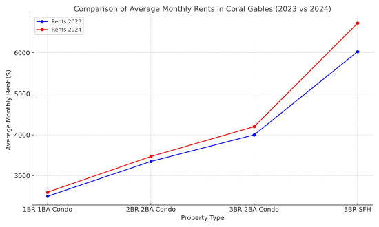 oral Gables Rents 