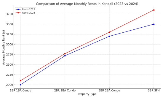 Kendall Rents for 2023 and 2024