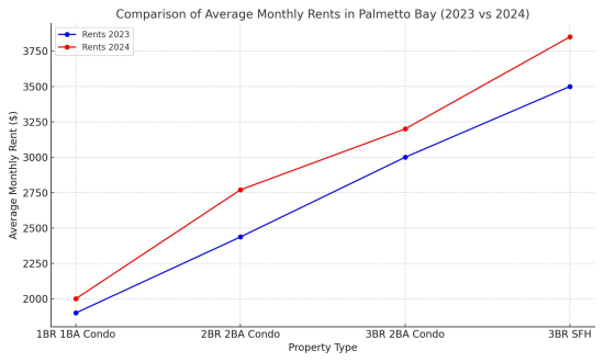 Palmetto Bay Rents 2023 and 2024