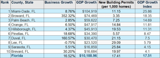 Miami Dade Economic Growth 