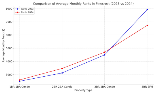 Pinecrest Rents for 2023 and 2024