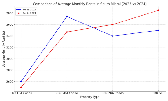 South Miami  For Rent