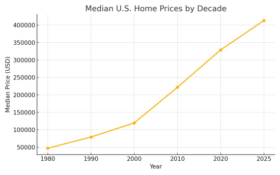 US Home Prices By Decade