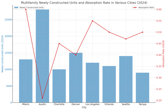  Multifamily newly constructed units and absorption rates for various cities in 2024