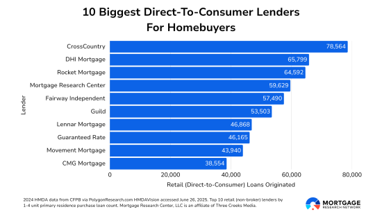Best Mortgage Lenders of 2025